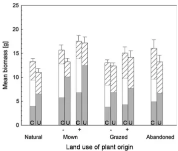 Fig. 2 Overview of biomass produced in the common garden experiment with 1,230 plants of Poa alpina originating from 78 grassland sites of different land use