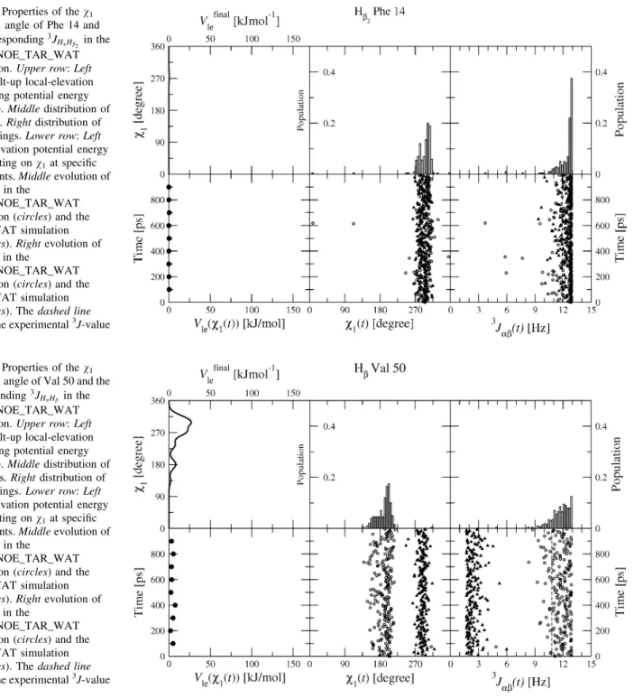 Fig. 11 Properties of the v 1 torsional angle of Val 50 and the corresponding 3 J H a H b in the