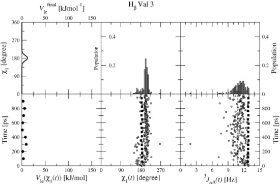 Fig. 13 Properties of the v 1 torsional angle of Val 3 and the corresponding 3 J H a H b in the 3 J_LE_NOE_TAR_WAT simulation.