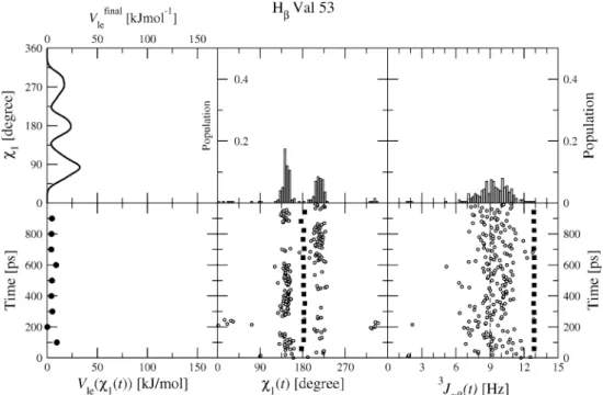 Fig. 14 Properties of the v 1 torsional angle of Val 53 and the corresponding 3 J H a H b in the 3 J_LE_NOE_TAR_WAT simulation.
