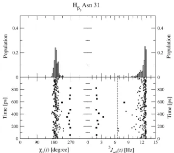 Fig. 17 Properties of the v 1 torsional angle of Asn 31 and the corresponding 3 J H a H b