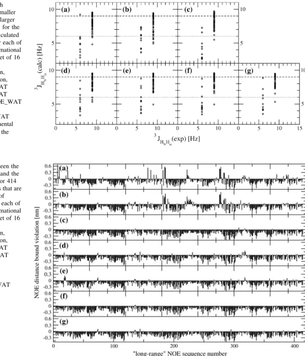 Fig. 5 Difference between the r -6 averaged distances and the NOE distance bounds for 414 pairs of hydrogen atoms that are