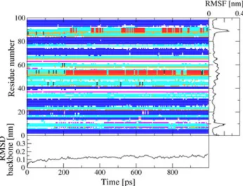 Fig. 7 Secondary structure analysis (Kabsch and Sander 1983) of the