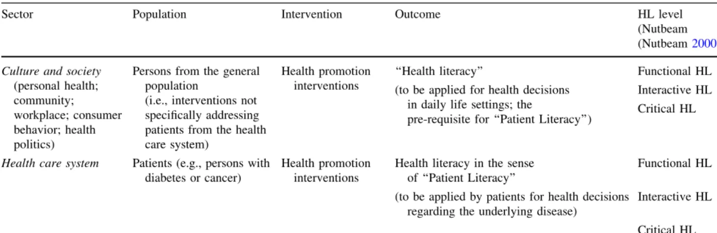 Table 1 Framework for health literacy (HL) interventions (adopted from Kirsch et al. 1993)