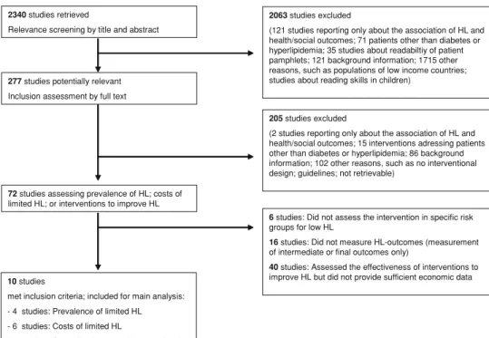 Fig. 1 Study flow of the systematic review