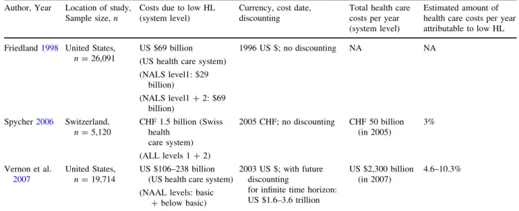 Fig. 2 Costs of limited health literacy (HL) on the patient level. Differences in average annual health care costs per patient (for costs on the health care system level) (see Table 4).