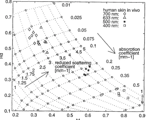 Table  2.  Optical  coefficients of skin  measured with  the  SFDR method  ~  (mm -  1)  ~s'  (ram  -  1 )   4 0 0   n m   ~  0.6  ±  0.I  4.15  ~: 0 