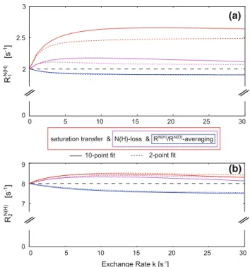 Fig. 3 Apparent R 1 (a) and R 2 rates (b) as a function of the exchange rate k, calculated with (red lines) and without (purple lines) s-dependent water saturation