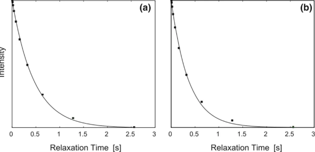 Figure 3 clearly demonstrates that, regardless on the experimental scheme and independently of whether data are frequently sampled or not, considerable errors in apparent relaxation rates must be expected.