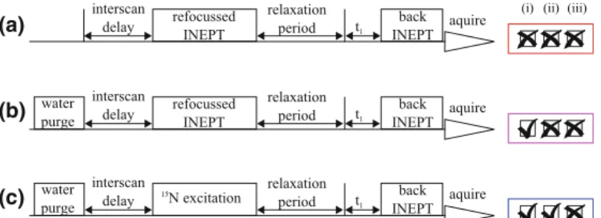 Fig. 8 Schematic representation of a the standard double polariza- polariza-tion-transfer (2-PT)-, b the ‘‘water purged’’- 2-PT (wp-2-PT) and c the single PT (1-PT) experiments for measuring amide 15 N
