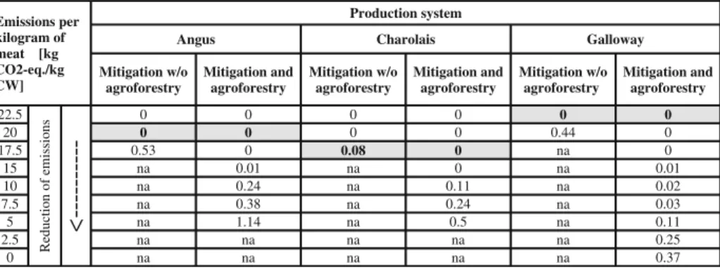 Table 7 Average additional costs per kilogram of meat (CHF/kg carcass weight) for the reduction of greenhouse gas emissions per kilogram meat for the different production systems applying either a combination of mitigation options (Mitigation w/o agrofores