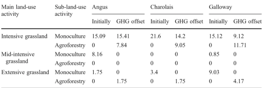 Table 8 Land-use in the different production systems if the systems are in their economic optimum (Initially) and if the systems are optimised with respect to their greenhouse gas emissions (GHG-offset) Main land-use