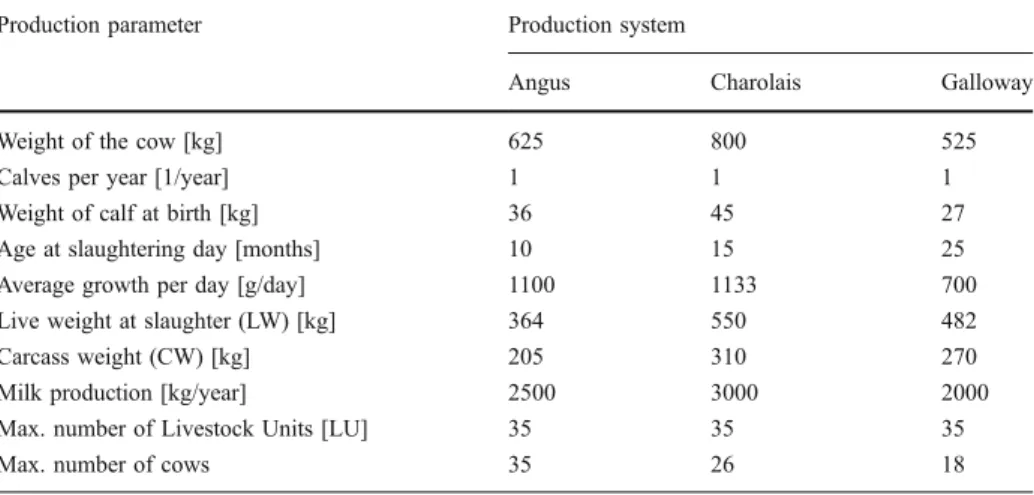 Table 2 Characteristic parameters of beef production in the three production systems presented in this study: