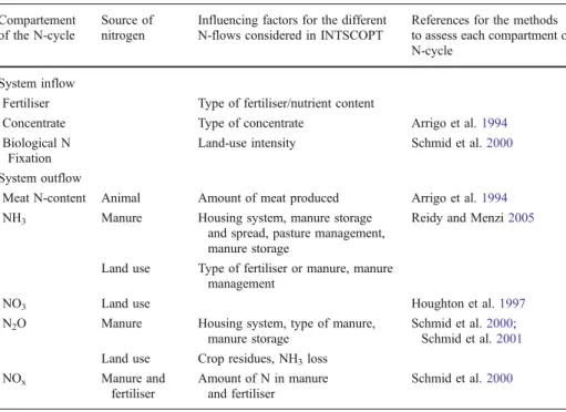 Table 4. To compare the different emissions with each other, methane and nitrous oxide are converted into CO 2 equivalents following IPCC (2007).