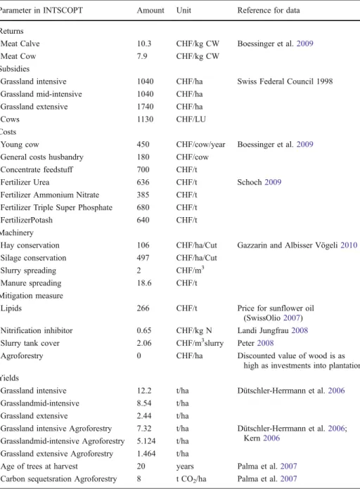 Table 5 Summary of economic model parameters including prices for farm products, production factors, machinery, and mitigation options based on prices in the year 2009