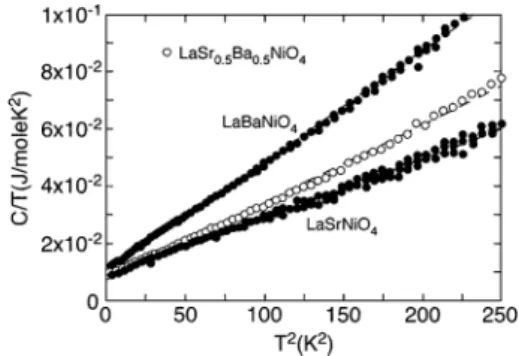 Fig. 2a Electrical conductivities σ versus T − 1/4 of as-prepared sam- sam-ples (full circles) and of high-pressure oxygen-annealed samsam-ples (open circles)