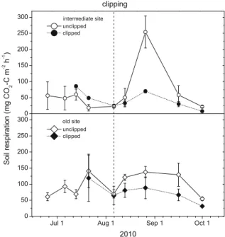 Fig. 5 Effects of clipping the aboveground vegetation, cor- cor-rected to a common temperature at the intermediate and old sites of Damma glacier forefield in 2010