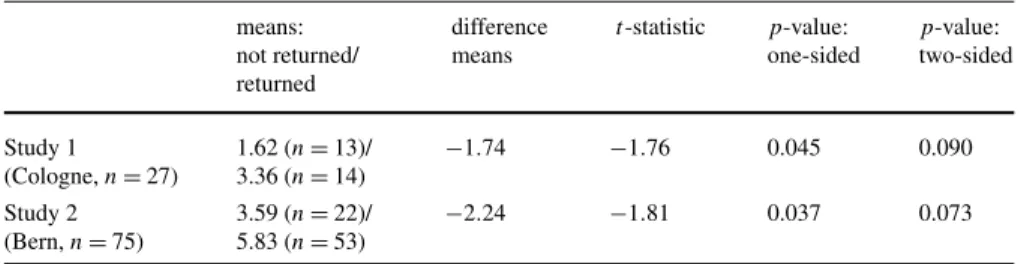 Table 2 Comparison of mean allocations (returned versus non-returned letters) means: not returned/ returned differencemeans t-statistic p-value: one-sided p-value: two-sided Study 1 (Cologne, n = 27) 1.62 (n = 13)/3.36 (n=14) − 1.74 − 1.76 0.045 0.090 Stud