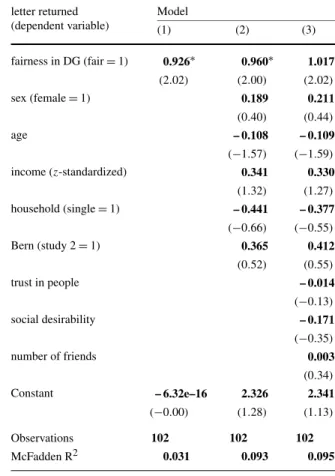 Table 4 Logit regression, dependent variable “letter returned” (coded 1) z-value in parentheses; ∗ p < 0.05 letter returned (dependent variable) Model(1) (2) (3)fairness in DG (fair=1)0.926∗0.960∗ 1.017 ∗(2.02)(2.00)(2.02)sex (female=1)0.1890.211(0.40)(