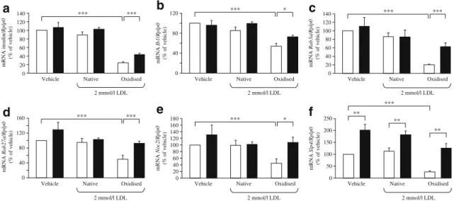 Fig. 2 Expression of ICER target genes in the presence of oxidised LDL. mRNA of (a) insulin, (b) Ib1, (c) Rab3a, (d) Rab27a, (e) Noc2 and (f) Slp4 was quantified in MIN6 cells exposed for 72 h to human native LDL or oxidised LDL containing 2 mmol/l cholest