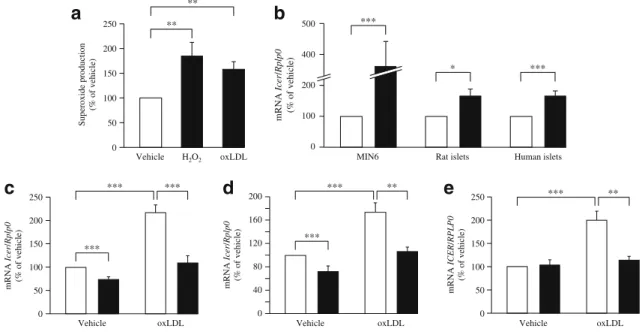 Fig. 5 Counteractive effect of NAC on adverse effects of oxidised LDL on beta cell functions