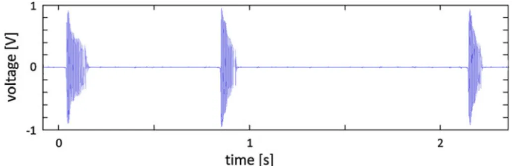 FIGURE 1. Output signal of the prototype generator. The data were acquired during the in vitro experiment at the basal site.