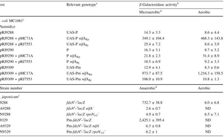 Table 3 Analysis of fdxN¢–¢lacZ regulation in E. coli MC1061 cells expressing K. pneumoniae or B