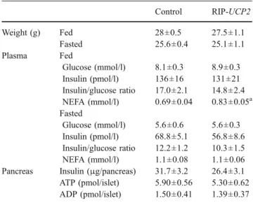 Table 1 Weight, plasma and pancreatic parameters of control and RIP-UCP2 transgenic mice