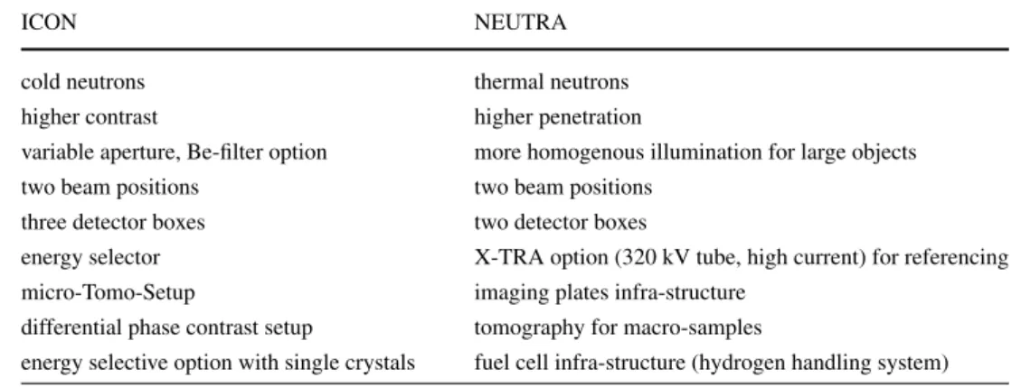 Table 1 Some characteristic properties of the two neutron imaging beam lines at SINQ (the options in italic style are in preparation)