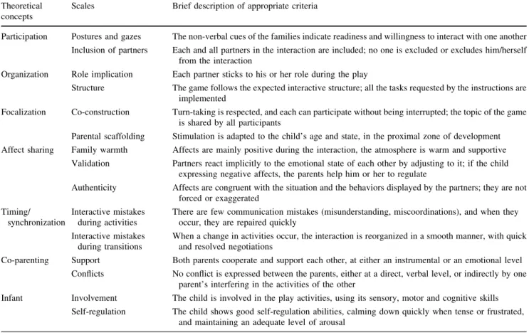 Table 1 The FAAS scales—Brief summary Theoretical