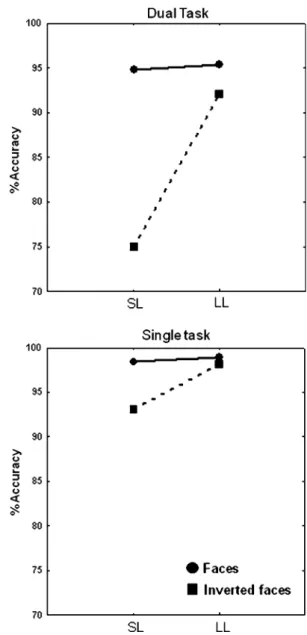 Figure 3 illustrates the ERPs of the two areas of interest in the temporal region, namely T5 and T6 and their four neighbouring electrodes, labelled LTL (left temporal leads) and RTL (right temporal leads)