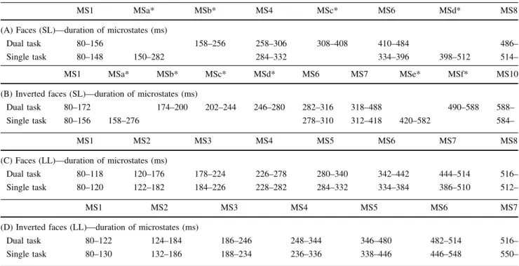 Table 1 Microstate duration