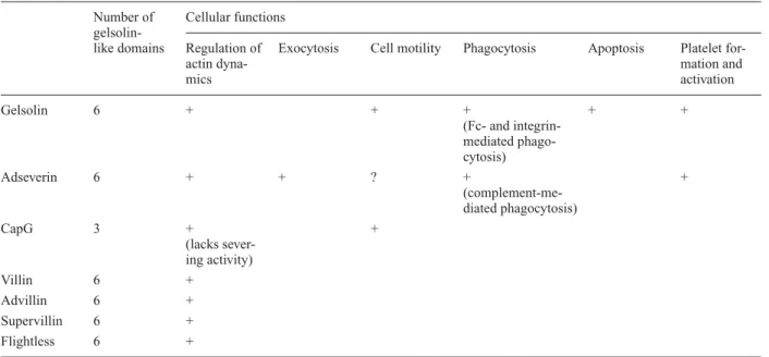 Table 1. Summary of  the main proven cellular functions for gelsolin superfamily proteins.