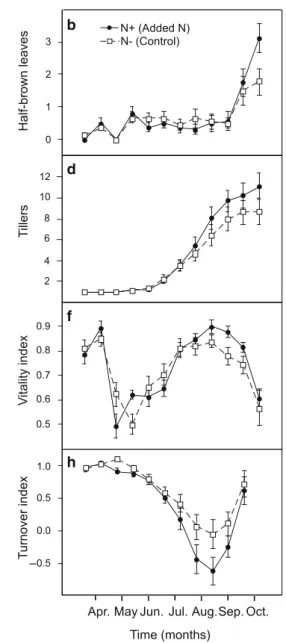 Fig. 2 Leaf variable responses to enhanced N deposition (N?) and control (N-) treatments throughout time (mean ± SE); n(N?/N-)