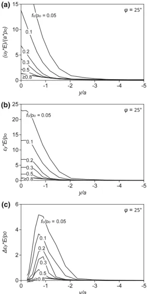 Figure 10 shows the tangential strain e t,c as a function of the axial strain at the centre of the face e y (0) for different values of the normalized uniaxial compressive strength f c / p 0 (thin solid lines) and of the friction angle u (thick solid lines