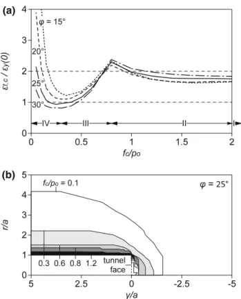 Fig. 11 Unsupported tunnel. a Ratio of normalized convergence to axial strain as a function of the normalized uniaxial compressive strength f c /p 0 ; b extent of the plastic zone