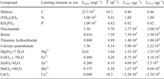 Table 2 Nutrient concentrations in the determination of yield coefficients