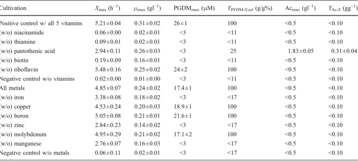 Table 3 Effect of the addition of vitamins and trace elements to medium sGM1 on growth of S