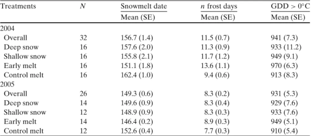Table 1 Effects of the snow depth and snowmelt manipulation treatments in 2004 and 2005 on the environmental variables snowmelt date, number (n ) of frost days (i.e