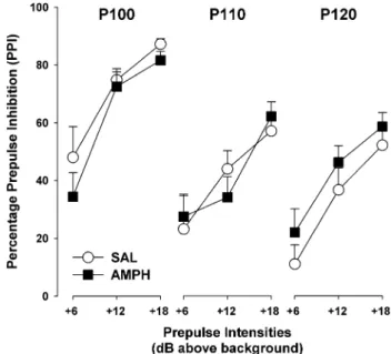 Fig. 1 Percentage of avoidance responses made during a 100-trial test of conditioned two-way active avoidance acquisition in animals previously treated with either saline (SAL, a) or amphetamine (AMPH, b)