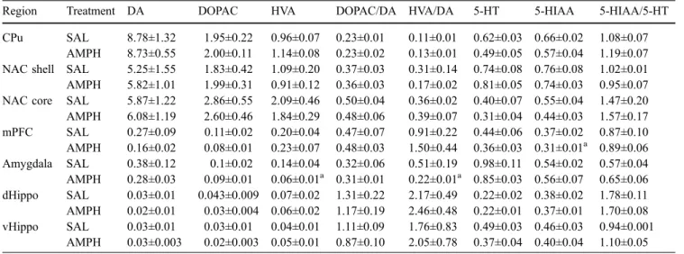 Table 1 DA, DOPAC, HVA, 5-HT, 5-HIAA and metabolite/neurotransmitter ratios in the caudate–putamen (CPu), nucleus accumbens (NAC) core and shell, medial prefrontal cortex (mPFC), amygdala, dorsal hippocampus (dHippo) and ventral hippocampus (vHippo) after 