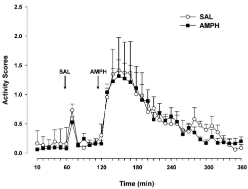 Fig. 4 a Mean activity during the entire drug administration period.