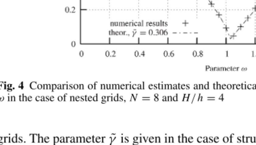 Fig. 4 Comparison of numerical estimates and theoretical results for ρ for different parameter ω in the case of nested grids, N = 8 and H / h = 4