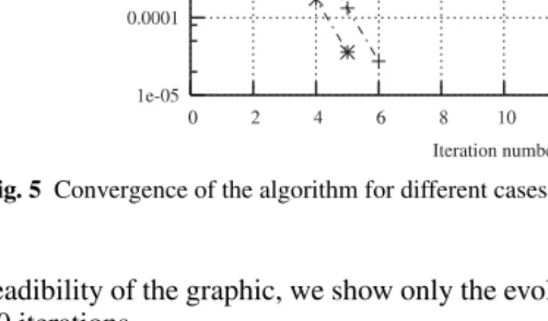 Fig. 5 Convergence of the algorithm for different cases of patches and grids