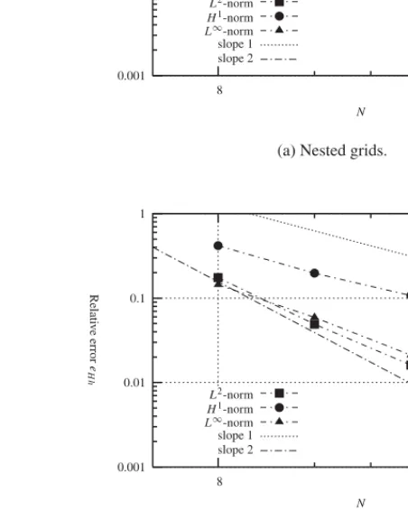 Fig. 6 Convergence in the mesh size with H / h = 2