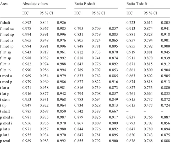 Table 4 compares the areas indicating the maximum tracer uptake when measured by each observer