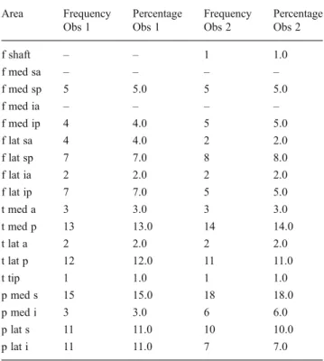 Table 5 Mean angles ± standard deviation of each observer and intraclass correlation coefficients (intra- and inter-observer reliability) of femoral and tibial component measurements Mean ± SD Mean difference ± SD ICCs  intra-observer reliability ICCs  int