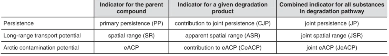Table 2: Overview of the indicators for parent compounds, degradation products, and combined indicators for all the substances in the degradation pathway