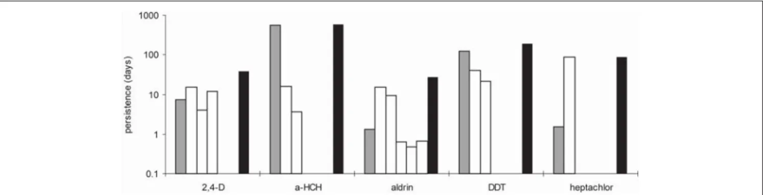 Fig. 5: Spatial Range of the studied substances. The spatial range of the parent compound is given in gray, the apparent spatial range of the degradation products in white, and the joint spatial range in black
