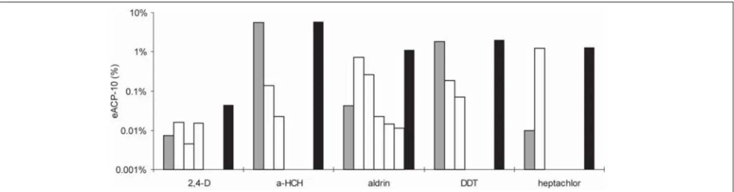 Fig. 6: Arctic contamination potential after 10 years (eACP-10), for the parent compound (gray), the degradation products (white), and the joint ACP for the whole substance family (black)